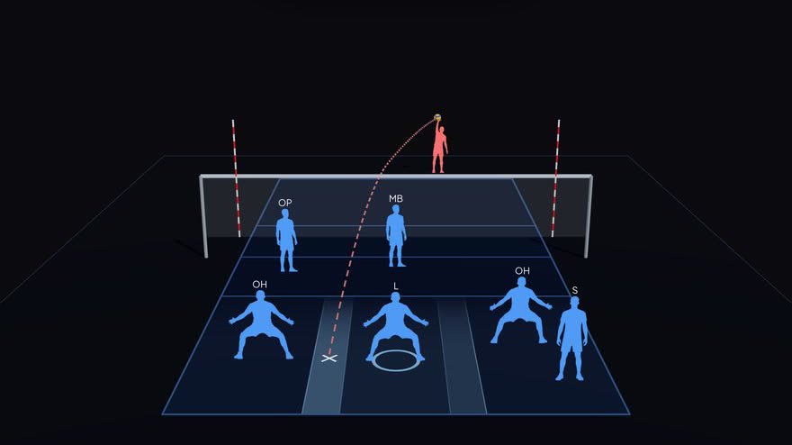 Serve receive in the Visualizer: six players in a 5-1 formation wait for a serve, with the landing spot marked.
